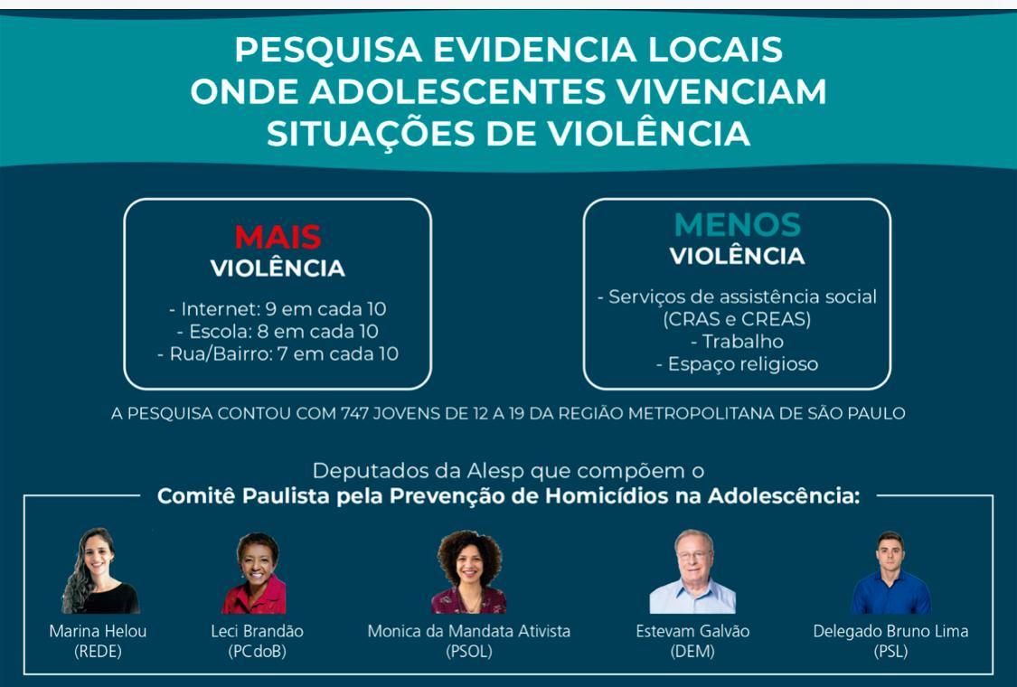 Violência na escola é presenciada por 8 em cada dez alunos, aponta pesquisa com participação da ALESP